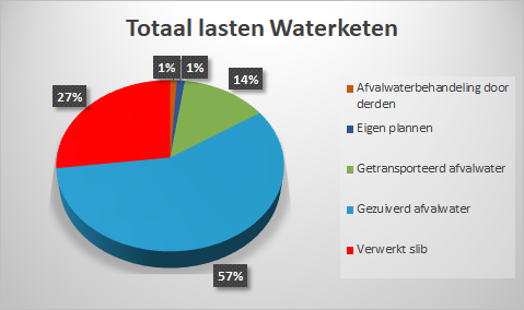 Grafiek lasten programma Waterketen